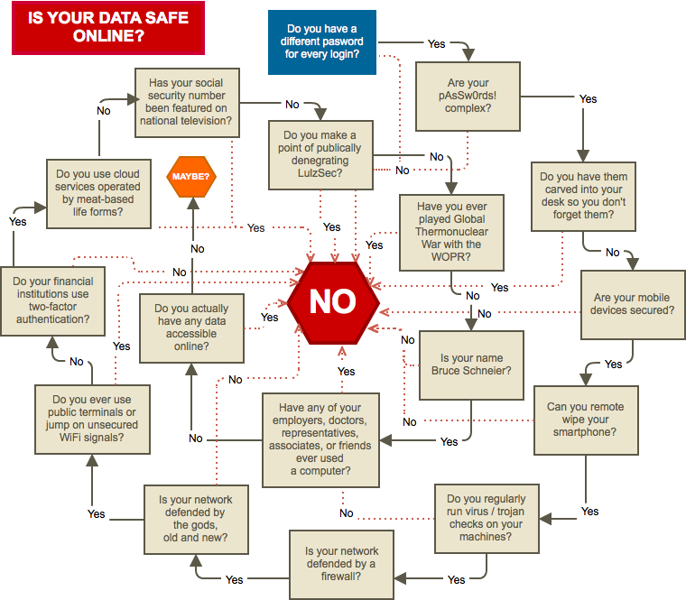 problem solving flowchart did you mess with it