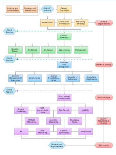 19 Flowcharts That Will Actually Teach You Something - Dolphins