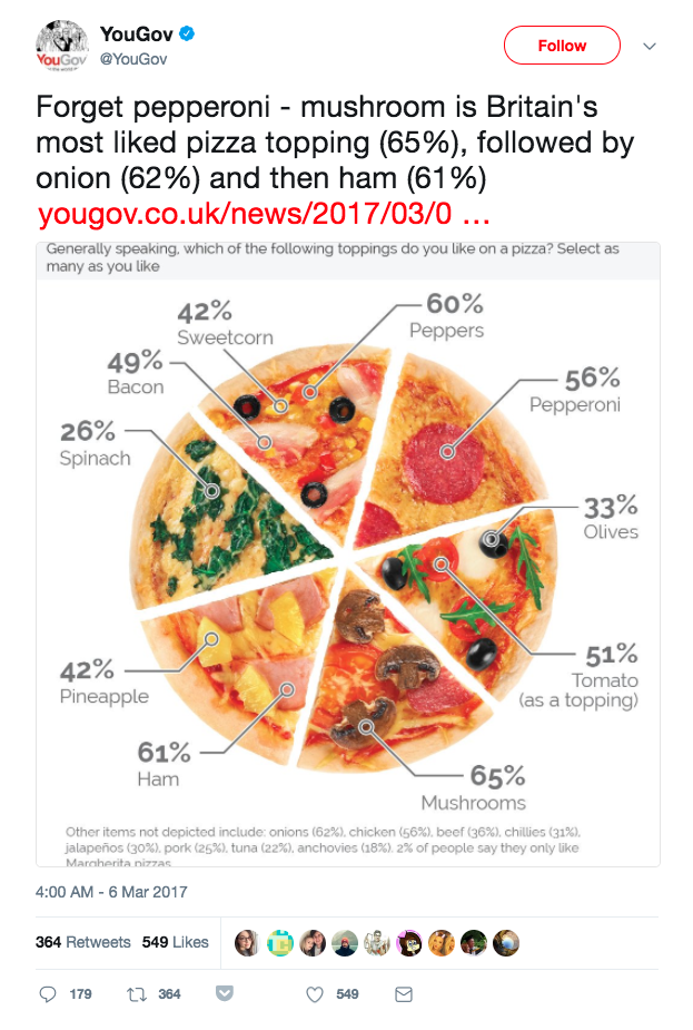 News Articles With Pie Charts 2018